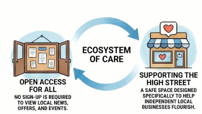 Community ecosystem — local impact and reinvestment